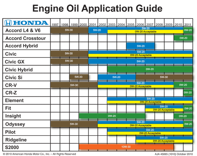 Honda engine oil capacity chart #6